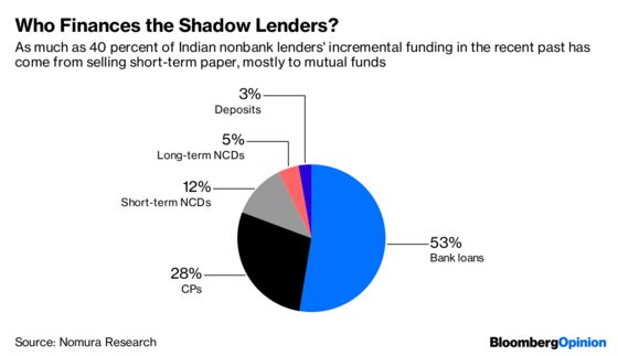 India’s Shadow-Bank Risks Put China in the Shade