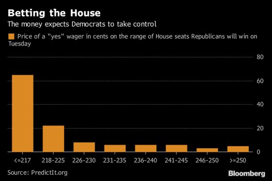Prediction Markets See Republicans Losing House, Keeping Senate