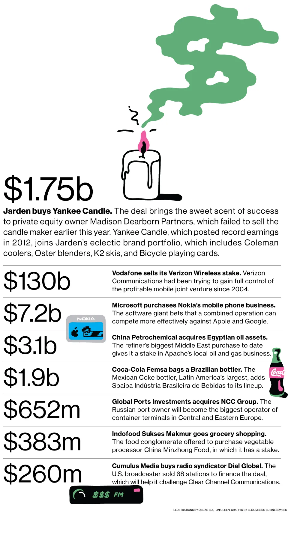 M&A News: Jarden, Yankee Candle, Vodafone, Verizon, Microsoft, Nokia