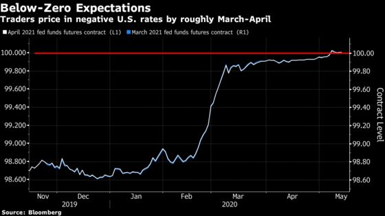 Negative Rates Bets Are Going Global to Ire of Central Banks