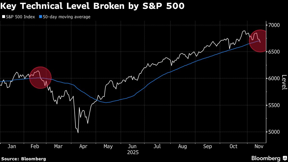 ⚫️ BLOOMBERG: "Campanelli d'allerta nel mercato azionario statunitense: preoccupazioni per una possibile correzione del 10%"