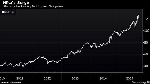 Share price has tripled in past five years