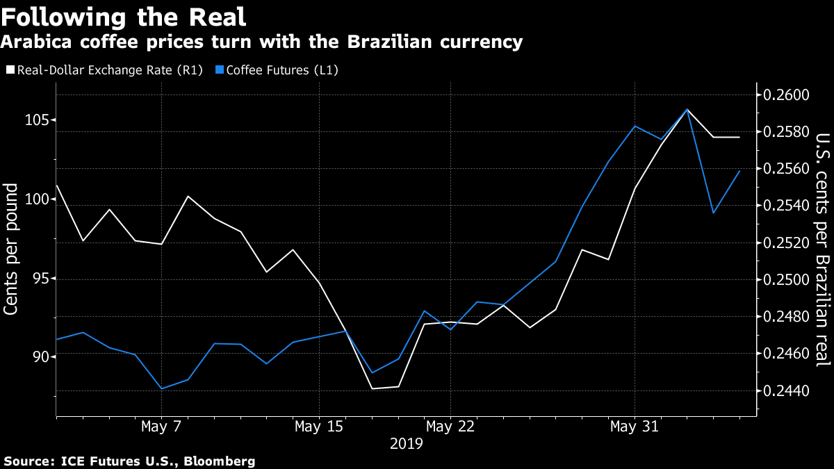 Real Deal on the Brazilian Real: How Brazilian Forex Influences the Coffee  Market