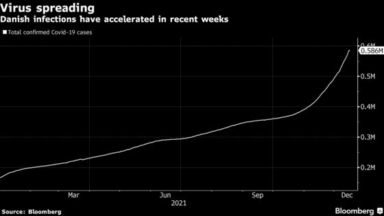 Denmark Raises Growth Outlook as Upswing Offsets Virus Surge