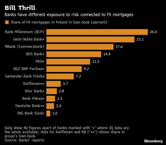 Deutsche Bank Joins Call to Stop Polish Mortgage Levy