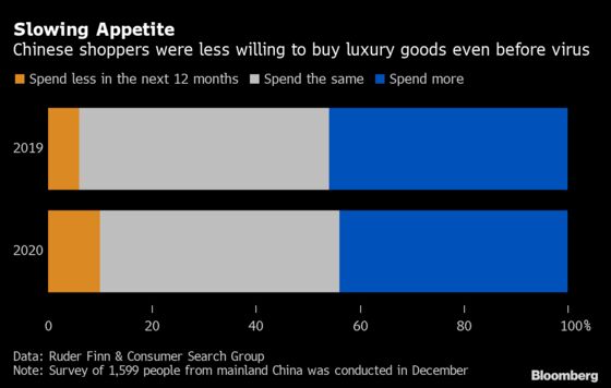 China’s Appetite for Luxury Was Waning Even Before the Virus Hit