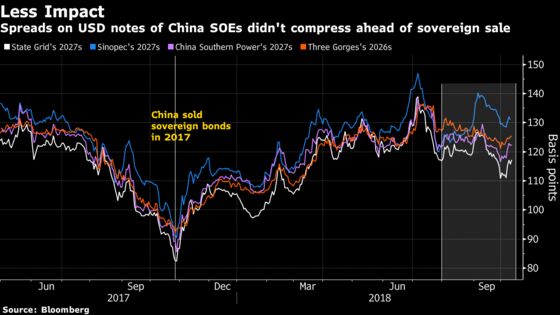 China Shows Its Pull Selling Dollar Bonds in Weak Market