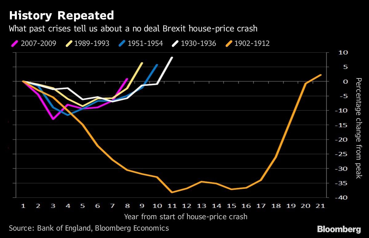 What History Reveals on a No Deal Brexit HomePrice Crash Chart