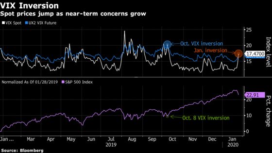 Rare VIX Inversion Points to Potential End of U.S. Equity Rout