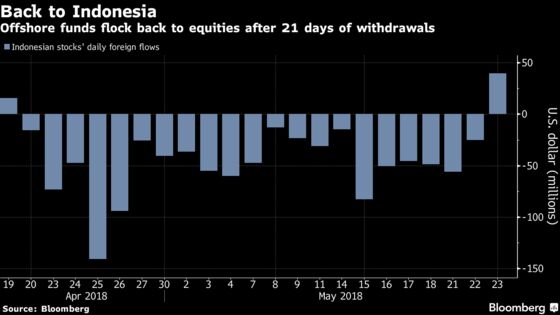 Indonesian Stocks Storm Back as Foreigners Return to Market