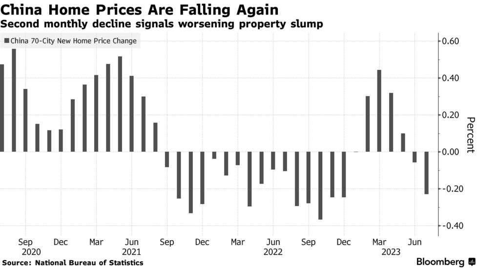 中国の新築住宅価格、7月は下落ペース拡大－不動産の低迷深刻化
