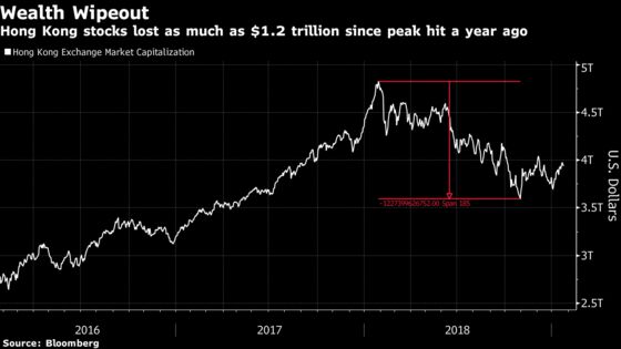 Hong Kong Stock Rally Looks in Healthy Shape One Year After Peak