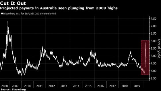 Dividend Cuts in Australia Could Top Financial Crisis Levels