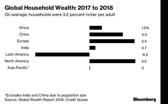 China Is Set to Keep Minting New Millionaires Faster Than U.S.