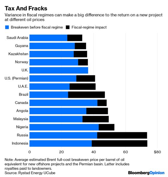 Oil's Next Great Deflationary Force: Taxes
