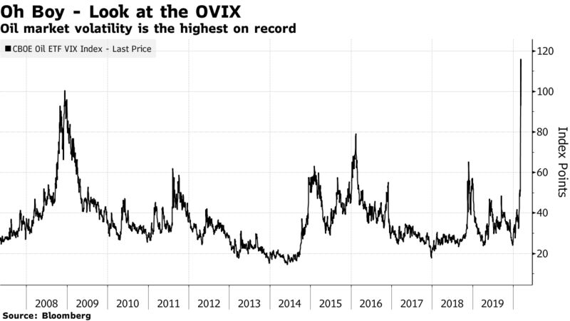 Oil market volatility is the highest on record