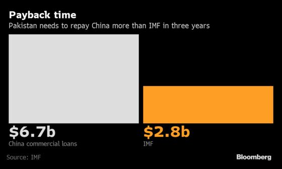 Pakistan Owes China More Money Than It Owes the IMF