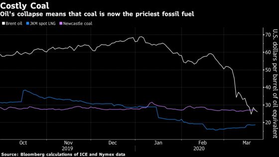 Coal Is Now the World’s Most Expensive Fossil Fuel