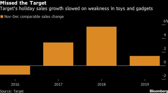 Target Posts Rare Stumble on Holiday Sales, Shares Slide