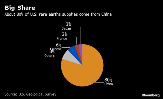 Fears Rise China Could Choke off Supply of Rare Earths in Trade War