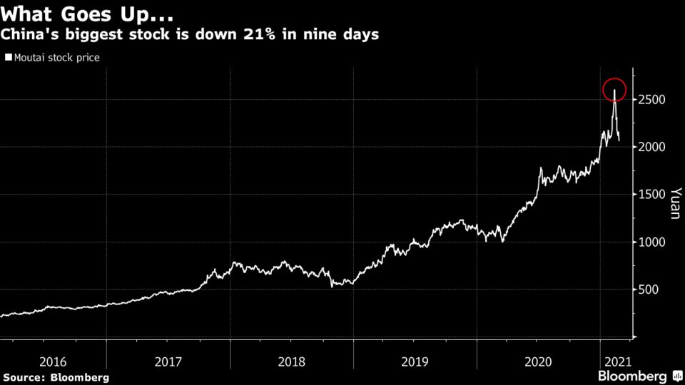 China's biggest stock is down 21% in nine days