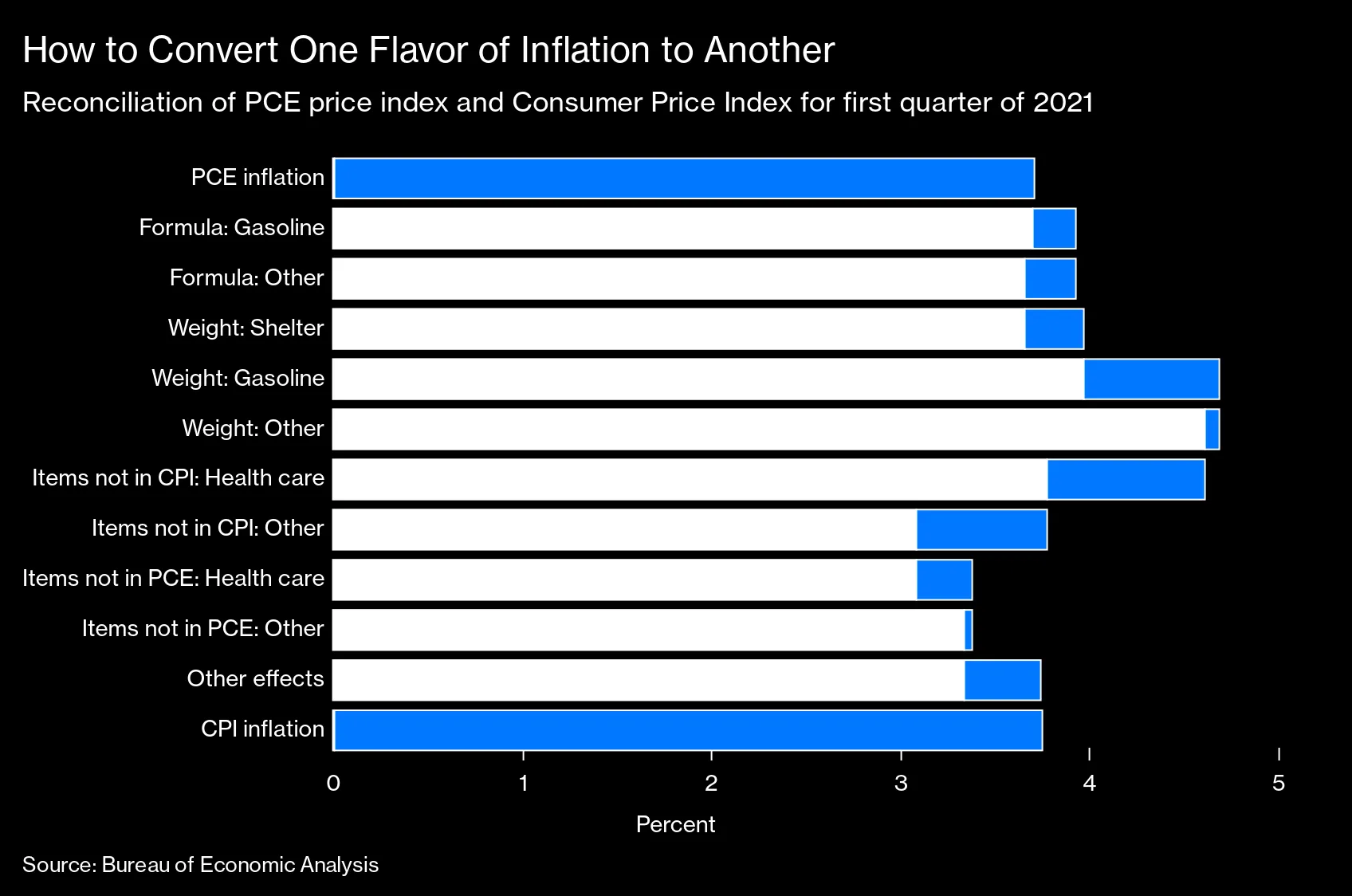 Nerd Out Over the Two Flavors of Inflation, CPI and PCE - Bloomberg