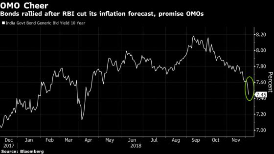 Bonds Gain in India as Central Bank Signals More Debt Purchases