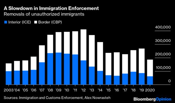 Trump Didn't Actually Accomplish Much on Immigration