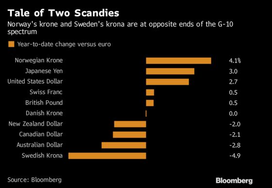 Swedish Krona Has a Long Way to Go to Catch Norway's Krone