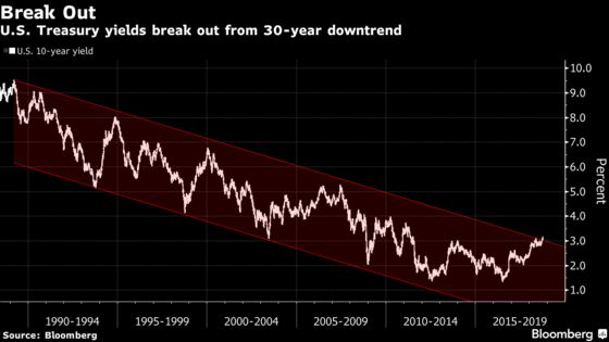 Bond Bears Popping Champagne Say U.S. Yields Have Room to Rise