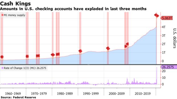 Amounts in U.S. checking accounts have exploded in last three months