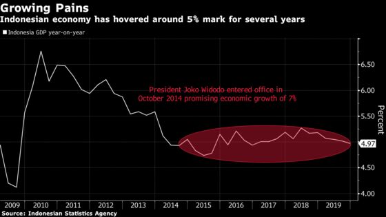 Indonesia’s Growth Slows to 4-Year Low, Adding to Rate-Cut Calls