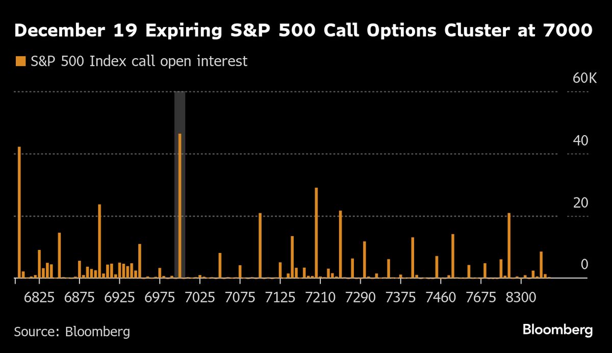 Options Traders See S&amp;P 500 Treading Water in Next Two Months