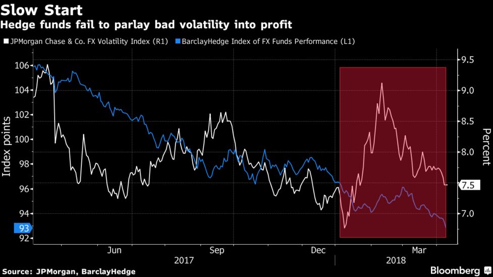 Fx Hedge Funds Trampled By Bad Volatility In Dreadful Start To 2018 A Jpmorgan Chase Co Gauge Of Three Month Implied Option Volatility In Global Foreign Exchange Rates Has Averaged Just 7 87 Percent This Year