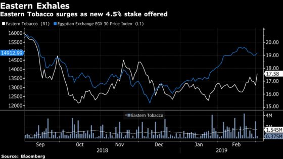 Egypt's Tobacco Monopoly Climbs as State Sale Draws in Investors