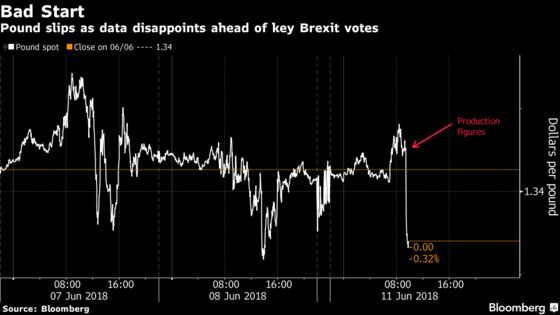 Pound Starts Tumultuous Week on Back Foot After `Awful' Data