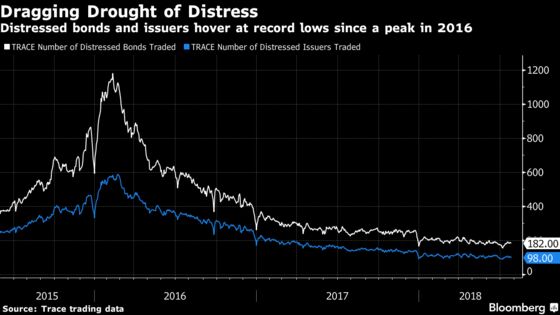 Oaktree Distressed Returns Rise Despite Extended Market Drought