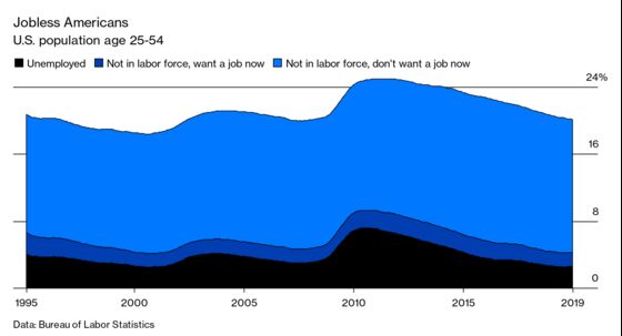 Even the Fed Struggles to Nail Down the Meaning of ‘Full Employment’