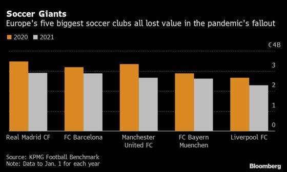 Manchester United, Arsenal Tumbled in Value During Pandemic