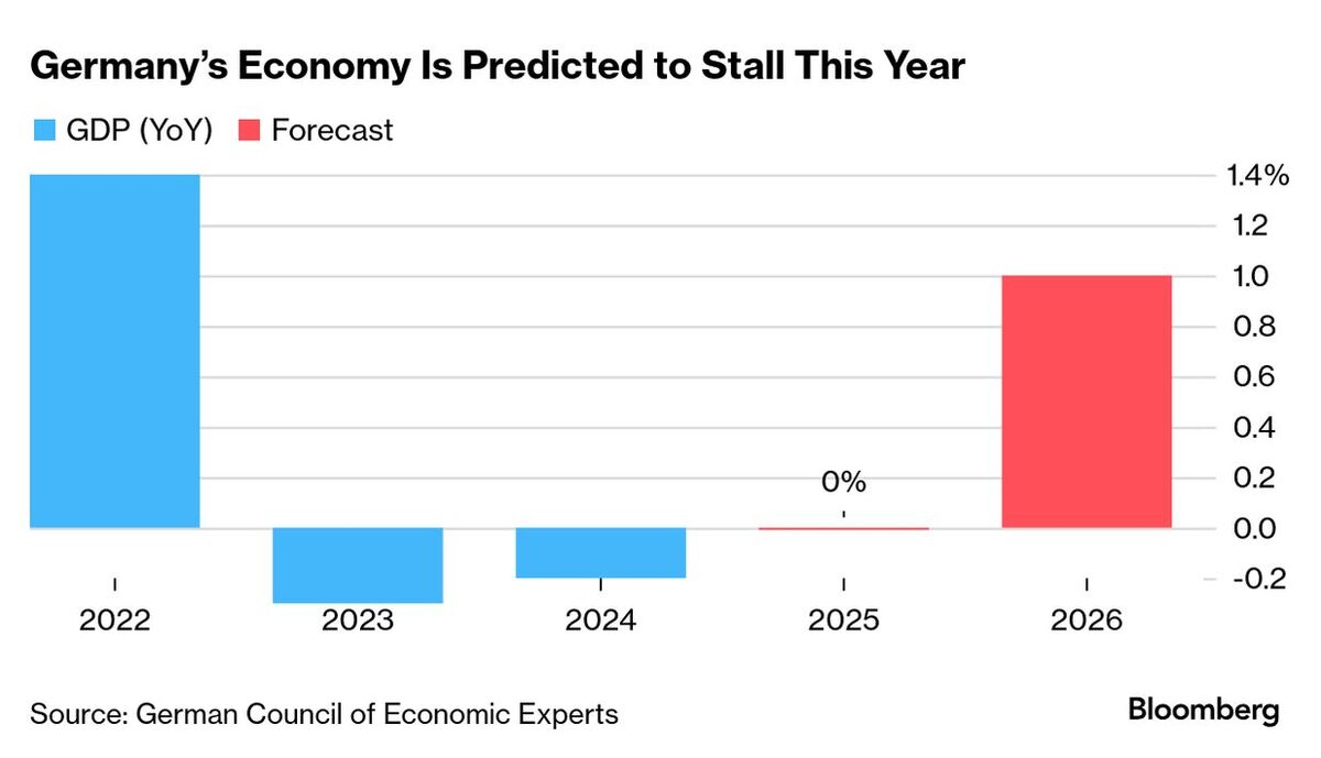 German Council Forecasts 2025 Economic Stagnation Amid Trade, Fiscal Challenges