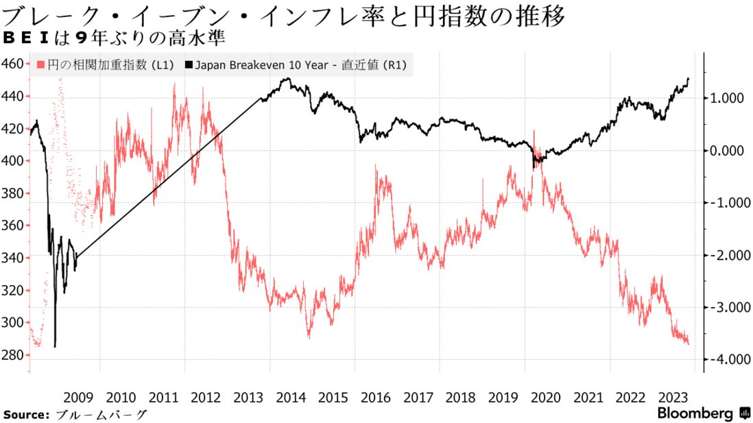 ブレーク・イーブン・インフレ率と円指数の推移 | ＢＥＩは９年ぶりの高水準