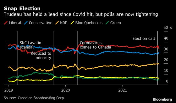 Trudeau Off to Rocky Start in Canada’s Snap Election Campaign