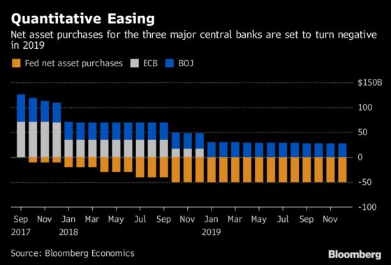 Easy Money Era Endures Even as Central Banks Unwind Stimulus