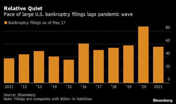 U.S. Bankruptcy Tracker: Filings Slide to Zero as Pandemic Eases