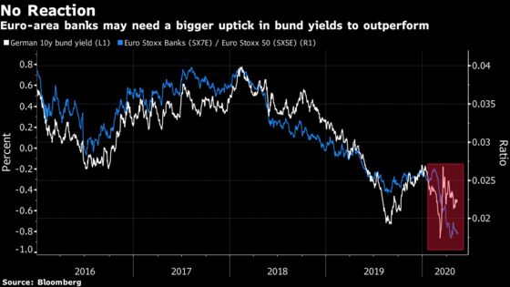 European Bank Stocks Cheapest on Record Still Can’t Find Takers