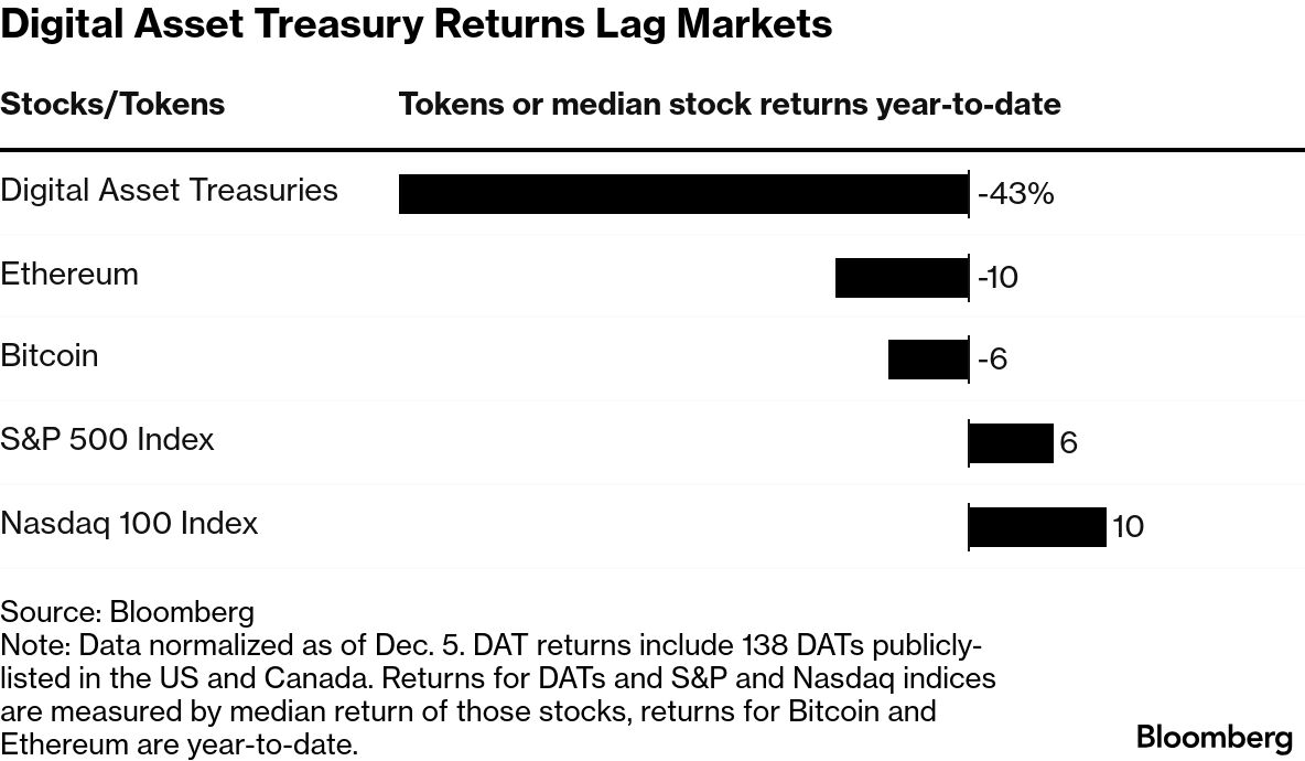 Crypto 86% Wipeout Crashed Hottest Trade After 2,600% Gain - Bloomberg