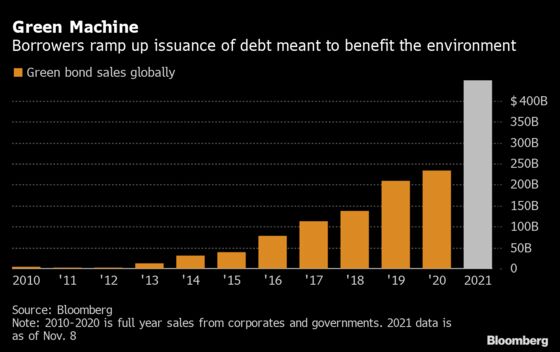 Ford Breaks Green Bond Record With $2.5 Billion Debut Sale