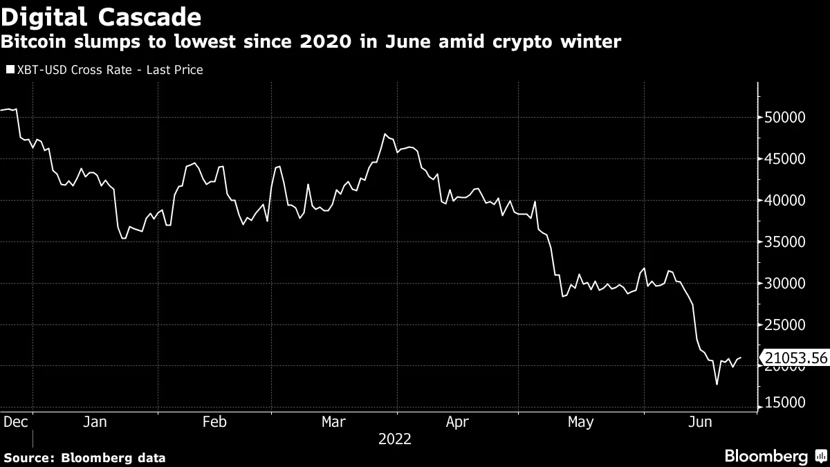 Coinbase Rolls Out First Crypto Derivative Amid Slump in Tokens - Bloomberg