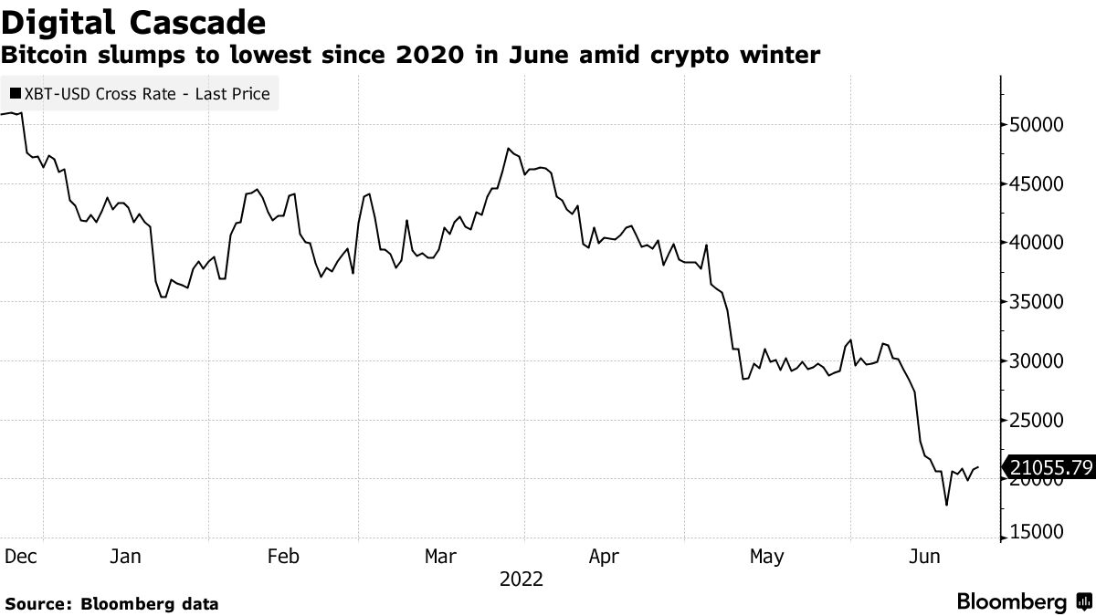 Coinbase Rolls Out First Crypto Derivative Amid Slump in Tokens - Bloomberg
