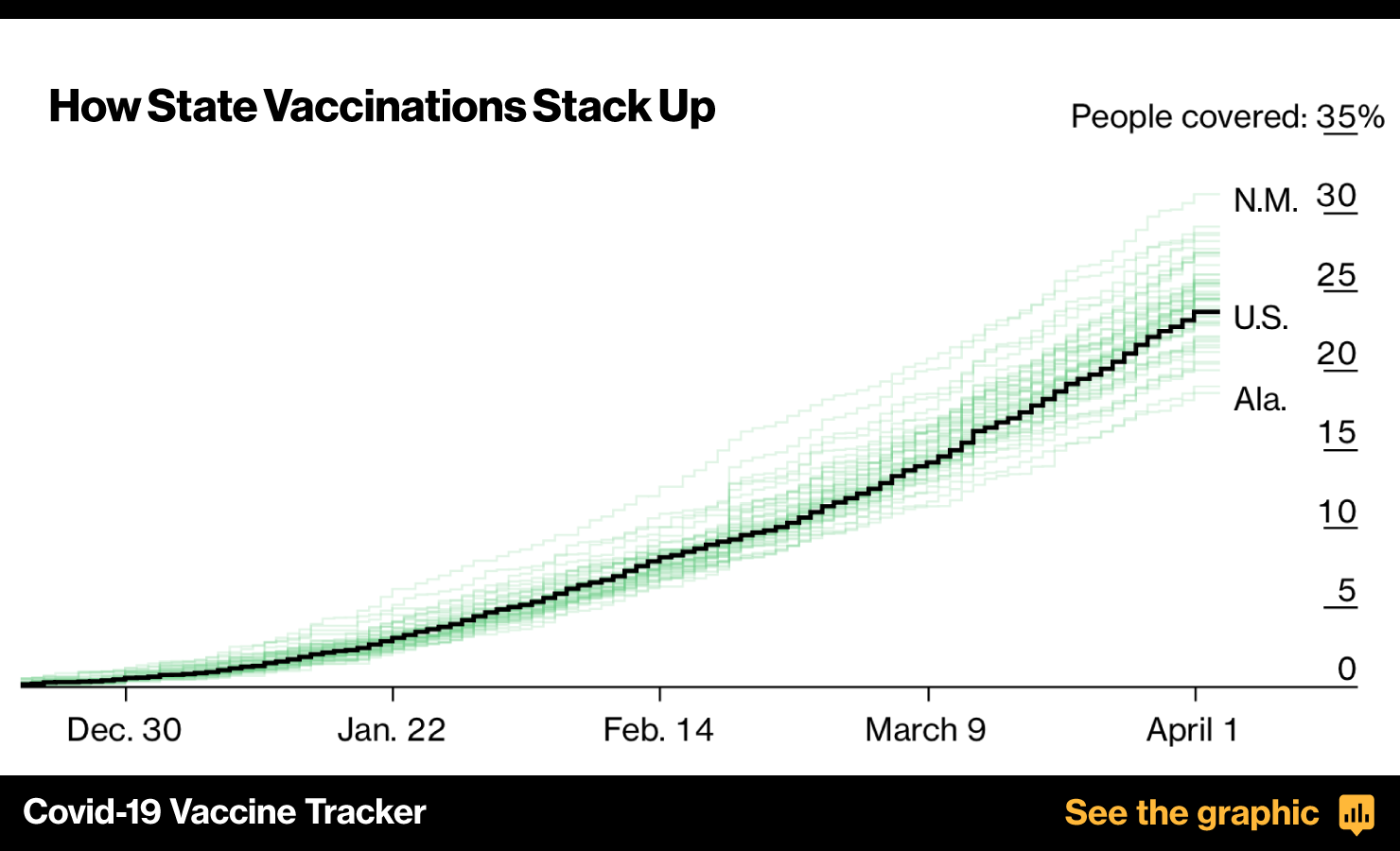 Linked to 4 Million Vaccine Day indicates a sea change for America.